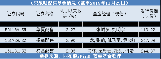 6只战略配售基金最高收益超3% 已击败90%的