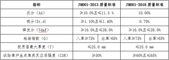 表1:焦煤交割质量标的修改对比