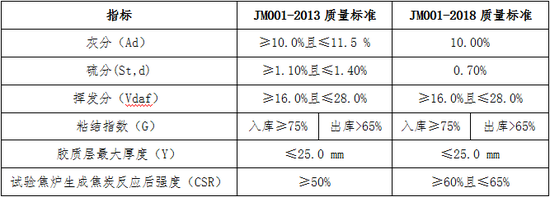 表1：焦煤交割质量标的修改对比