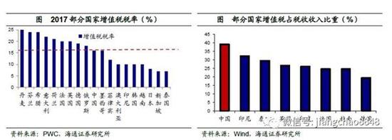 姜超:中国宏观税负高在哪里?居民个税负担并不