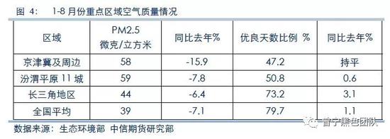 3．焦化行业是重点区域环保突破口