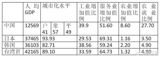 经济结构比较