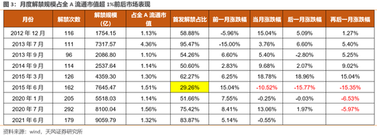 天风策略:下周A股将迎来今年最大一波解禁潮 继续看好两大板块