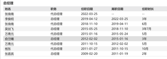 民生加银基金历任总经理&nbsp;数据来源：Wind数据，2022年10月23日