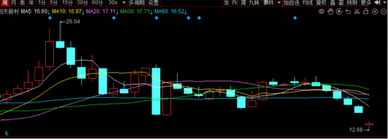 回天新材回天乏术