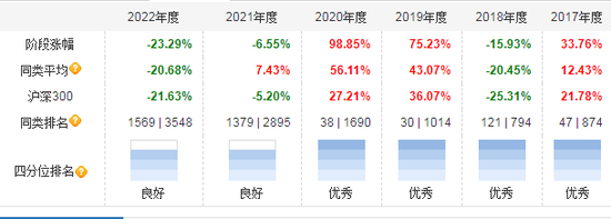 基金亏损超百亿，“医药女神”何时解套？