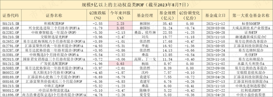 发展口号喊得震天响，基民却用脚投票！FOF基金市场面临严峻考验