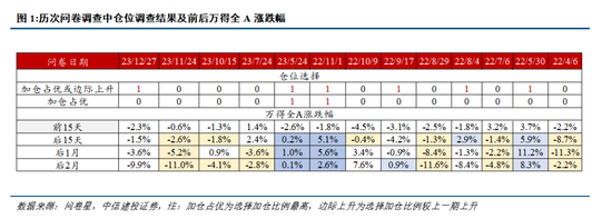 中信建投策略：当讨论机构预期时，应该关注什么？