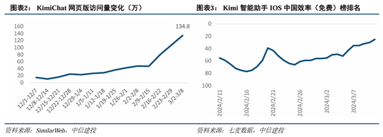 中信建投：国产模型Kimi投资机遇 下周AI催化密集