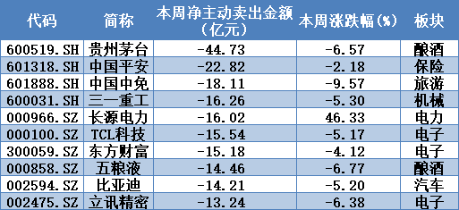 ▲本周两市超大单主力资金净主动卖出前10只个股