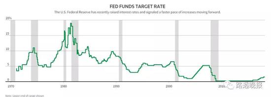 美國聯邦基金利率圖表