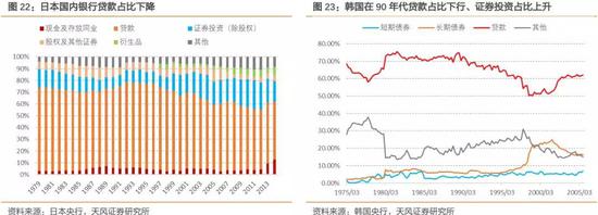 在贷款分布上，则体现为房地产贷款占比上升、传统制造业占比下降。