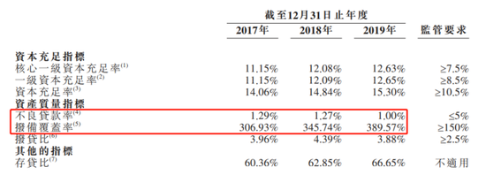  图片来源：东莞农商行聆讯资料