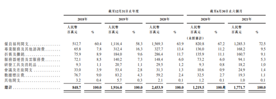 商汤科技的研发开支