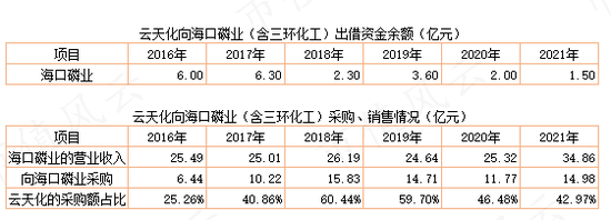 云天化:凭本事上市24年净亏55亿 凭运气风口净赚46亿