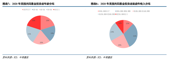 中信建投:从全球基金投资者画像拆解投顾需求发展趋势