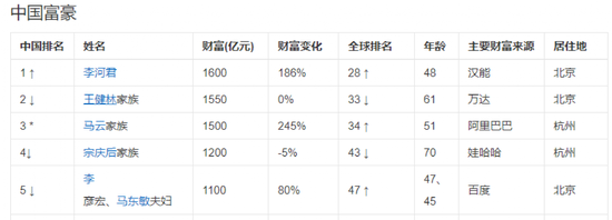 集中破产！昔日千亿首富“凉了”