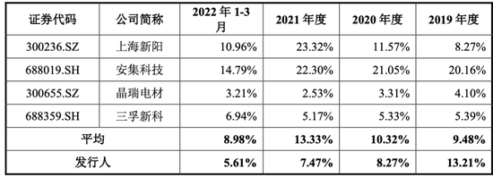 客户有长电、通富、华天，艾森股份“含金量”却差，毛利率坐滑梯
