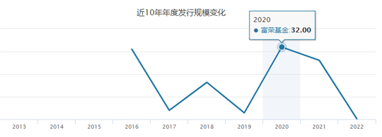 罕见，富荣基金第四次为迷你基金“保壳”，这番操作为啥？