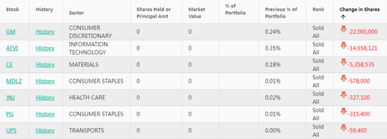 巴菲特最新操作曝光