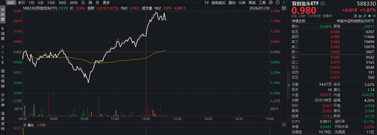 光模块重磅！星地激光通信获突破，天孚通信涨超14%创新高！硬科技宽基——双创龙头ETF（588330）逆市劲涨2%