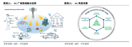 中信建投:6G标准化启航 产业逐步进入实测验证阶段