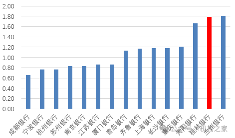 图片系桂林银行不良率表现与上市城商行对比(%)资料来源:wind