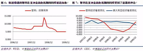 3.2 不当政策带来的脆弱性