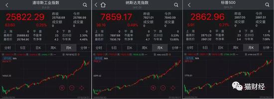 美股3大指数月K线走势图
