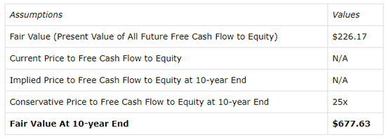来源:YCharts,SeekingAlpha