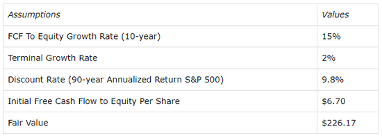 来源:YCharts,SeekingAlpha