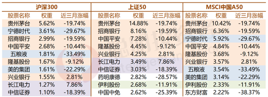 来源:wind,数据截止到2022年3月14日