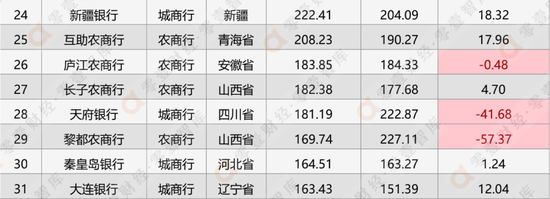 隐藏利润？这些银行中报拨备覆盖率超过500%