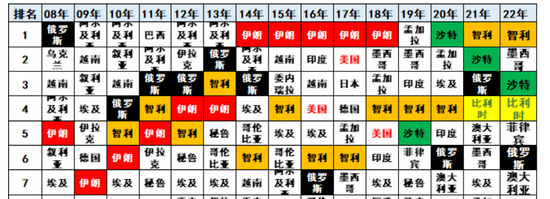 2008年-2022年中国汽车出口国家排行（来源：乘联会副主席崔东树）