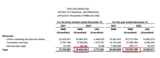 拼多多盘前跌超10% Q4营收不及预期 净利润同比增长42%