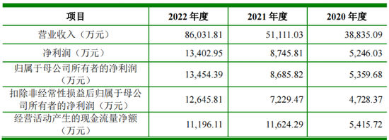 蹊跷！业绩高增医药公司IPO，“学术推广费”超净利润，疑似空壳公司成第二大推广商