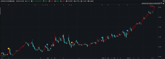 千亿水电白马又创新高，连续5年上涨！近期抗跌股都有这些特点