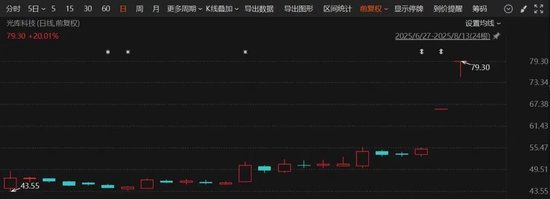 指数创三年半新高!A股这一赛道,集体爆发! 第2张 指数创三年半新高!A股这一赛道,集体爆发! 第2张