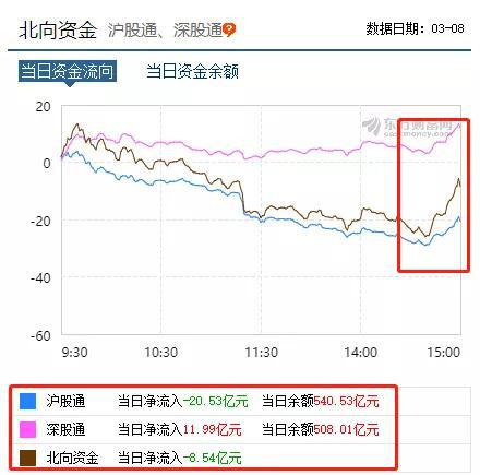 不过好的方面是,尾盘外资保持净流入态势,流出形势有所减缓。