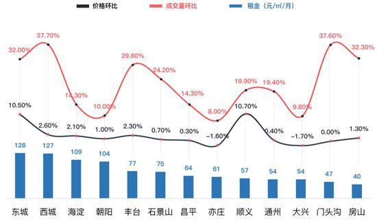 2018年7月北京各城区租赁量价表现一览 数据来源：贝壳研究院