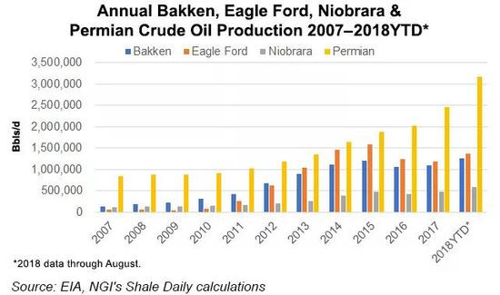 U.S. shale oil output,行情来源:英为财情Investing.com