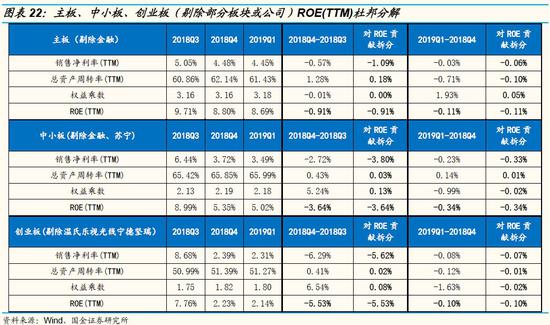 3.3 2018年中小创商誉减值规模创新高,大幅拖累业绩增速