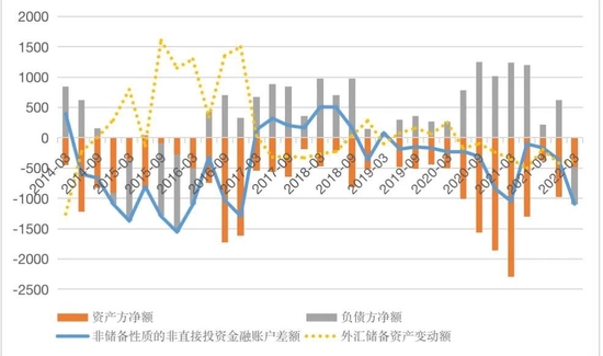 图4 国际收支口径的跨境短期资本流动状况（单位：亿美元） 数据来源：国家外汇管理局、中银证券 