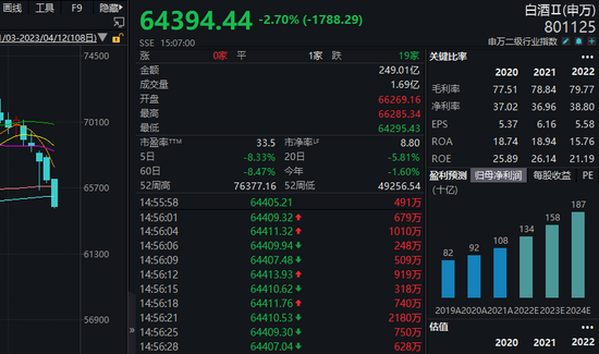 白酒指数5连跌，机构：行业进入布局期，外资提前加仓多只白酒股
