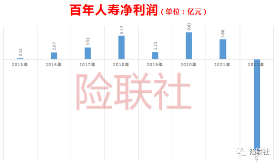 百年人寿群龙无首 净资产缩水超85亿 偿付能力连续4个季度不达标