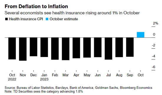 数据前瞻：美联储是否在“用嘴加息”？今晚决定性的CPI之夜降临！