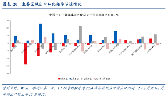 张瑜:出口不确定性的“β、α”二分法——4月进出口数据点评