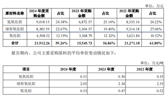 “材料组装厂”金戈新材IPO来了：核心技术是用5万块买来的，核心原材料竟也是从“友商”买来的！