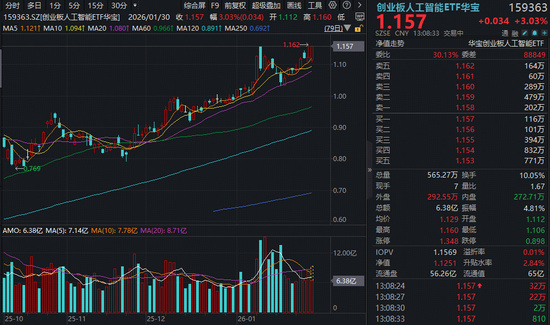 创业板人工智能ETF（159363）逆市大涨3%，放量冲击前高！光模块算力需求大幅提升，“易中天”走高！