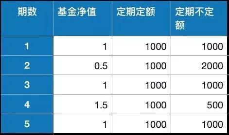 市场低位震荡 如何利用定投收集更多便宜筹码